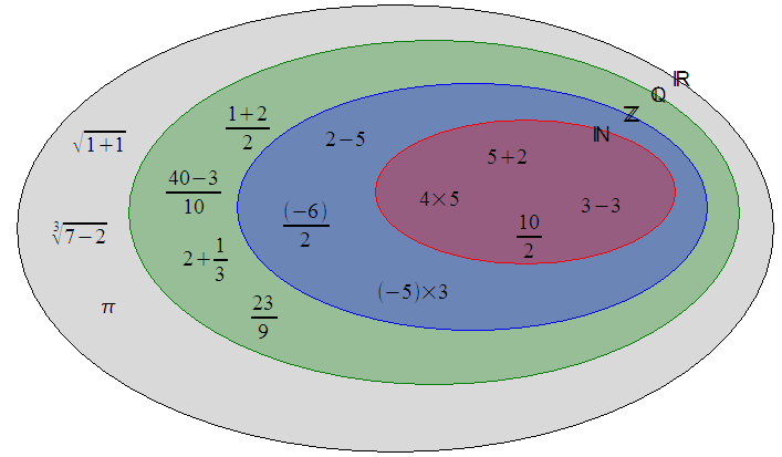 Sobre Conjuntos Numéricos - Matemática é Fácil