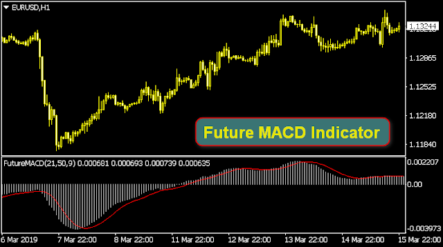 Future MACD Indicator