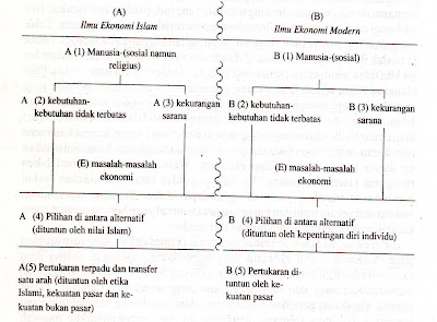 boelshare | Perbedaan Ekonomi Islam dan Ekonomi Modern