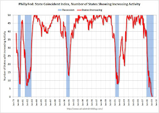 Philly Fed Number of States with Increasing Activity