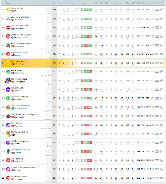 COSH VII - Final Standings