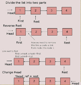 How to Reverse a linked list in Java using Recursion and Loops