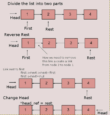 How to Reverse a linked list in Java using Recursion and Loops