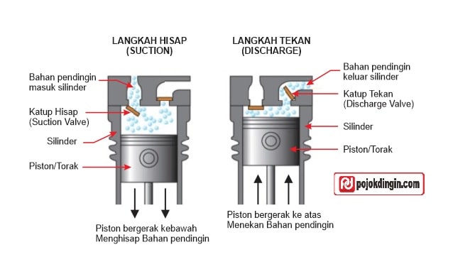 Jenis kompressor Torak