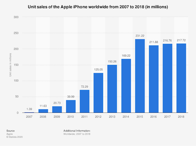 Bar chart showing iPhone sales from 20017 to 2020