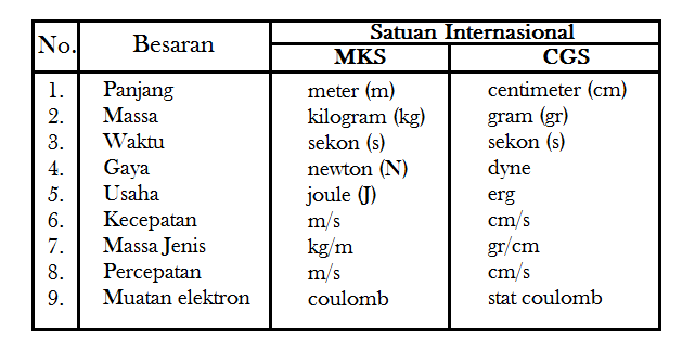 Satuan Ukuran dan Sistem Satuan Standar Internasional (Si)