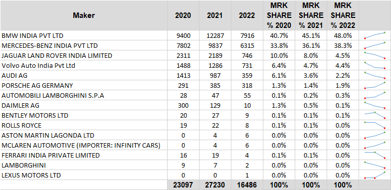 Vehicle Stats,Luxury car sales analysis in India,luxury car brands in India,State-wise Luxury car sales in India,Top-selling luxury cars in India,Luxury cars statistics 2022