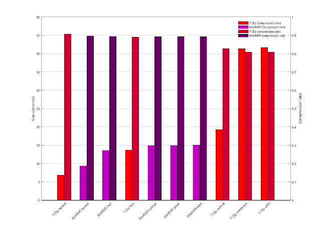 Winrar vs 7Zip