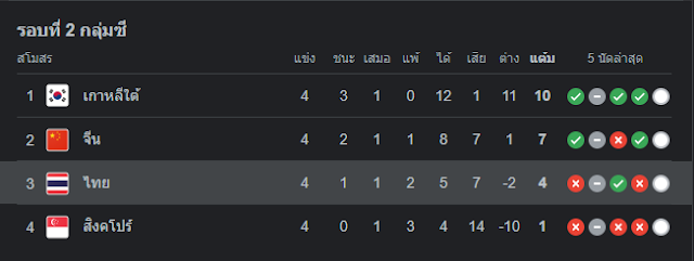 สรุปตารางคะแนน ฟุตบอลโลกรอบคัดเลือกโซนเอเชีย 2026 กลุ่มซี