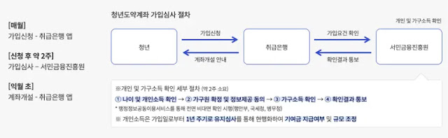 청년도약계좌 가입절차 안내
