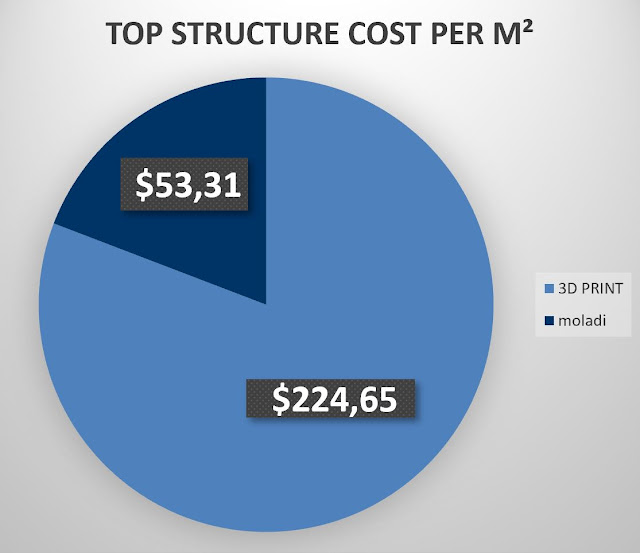 3D-print cost of construction -vs moladi construction cost