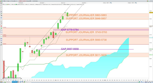 Analyse Ichimoku du CAC40 10/11/19