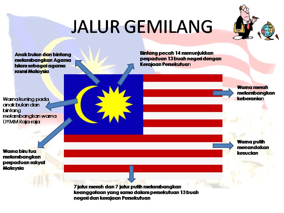 KAJIAN TEMPATAN: BENDERA MALAYSIA