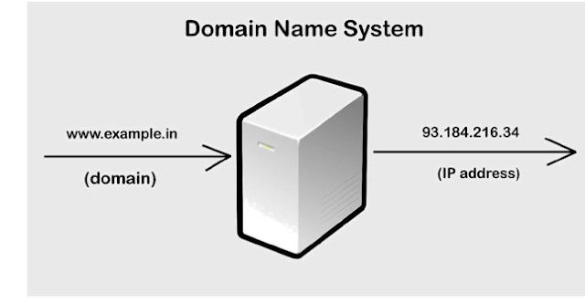 Domain Name System