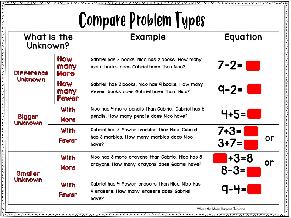 Word Problems For K 2 Where The Magic Happens