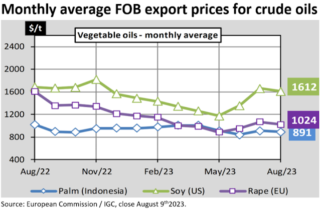 monthly average FOB export prices for crude oils - August 9th 2023