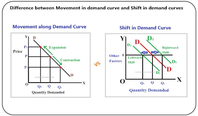 Difference between Movement in demand curve and Shift in demand curves
