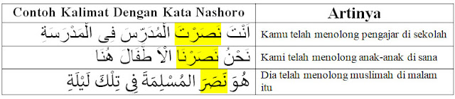 (نَصَرَ ) Nashoro Artinya, Contoh Kalimat Dan Tasrifnya