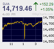 DJIA