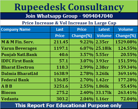 Price Increase & Vol Increase In Large Cap