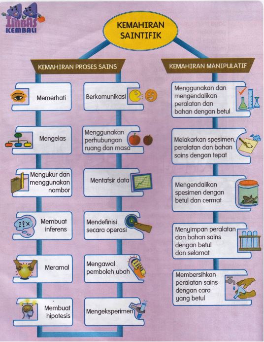 Tahun 4 : Kemahiran Saintifik ~ Jom Bijak Sains