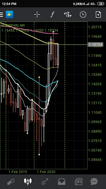 EURUSD Minggu Pertama November 2020