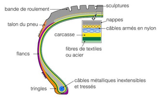 Composition d'un pneumatique