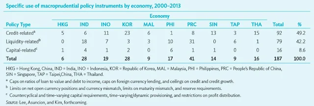 Specific use of macroprudential policy instruments by economy, 2000–2013