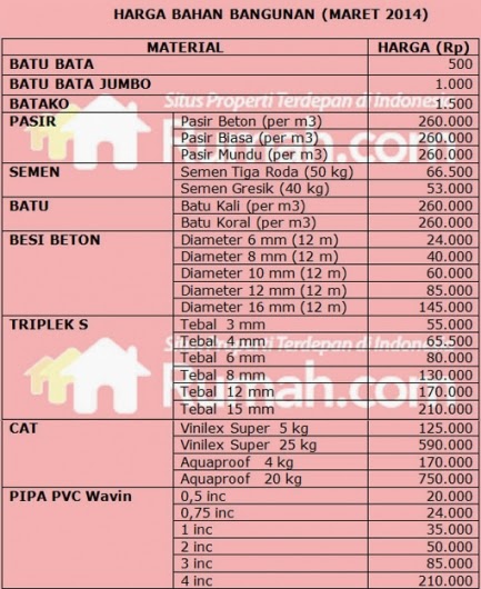 Daftar Harga Bahan Material Bangunan Terbaru April 2020 