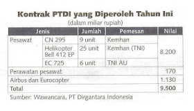 Omset PT.DI tahun 2012 Capai Rp 3,1 Triliun