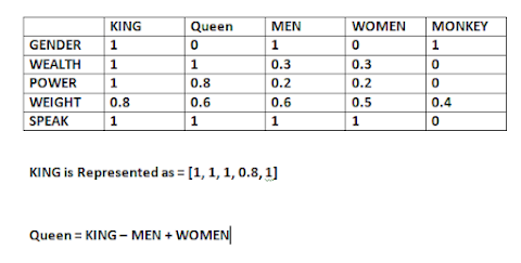 Working of word 2 vector model