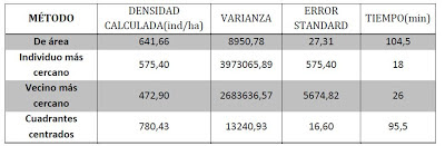 Resumen de las densidades calculadas mediante cada método, la varianza y el error estándar obtenidos en base a ellas y el tiempo que requirió cada medición.