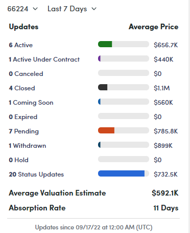 Leawood and Overland Park Zip Code 66224 Real Estate Market Pulse  - Is it a Good Time to Buy or Sell in Zip Code Code 66224?