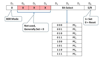 BSR Mode Control Word