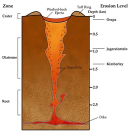 Schematic diagram of a volcanic pipe - from the wikipedia