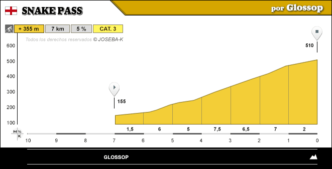 altimetria