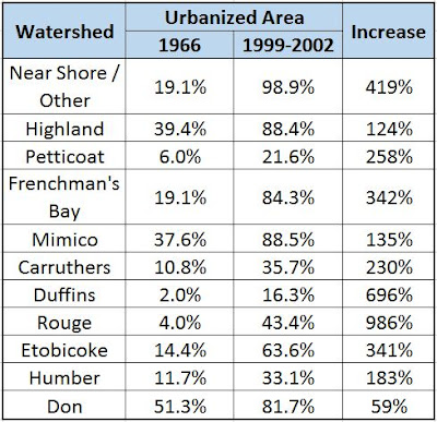 Urban Growth in TRCA watersheds and Flood Risk Influence on Urban Flooding