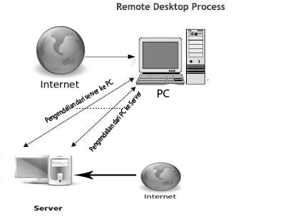 Pengertian, fungsi remote desktop dan remote akses