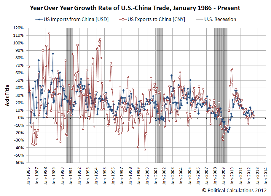 Year Over Year Growth Rate of U.S.-China Trade, January 1986 - Present