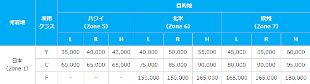 日本発着フライトの特典航空券に必要なANAマイル数（目的地：ハワイ、北米、欧州）