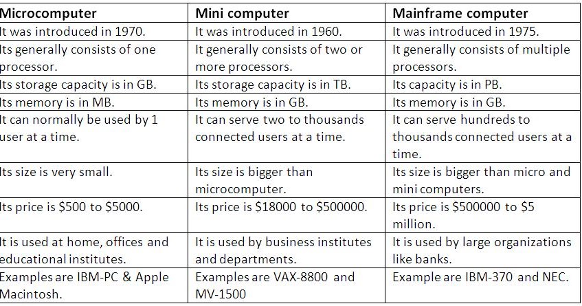 What Is The Main Difference Between A Mainframe And A Super