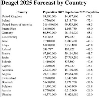 Deagel's 2025 Forecast Showed America And Israel Being Absolutely Annihilated In WW3 With Israel's Population Cut By Over 60% And America Transformed Into A 3rd World Nation Imageedit_1_2612411955