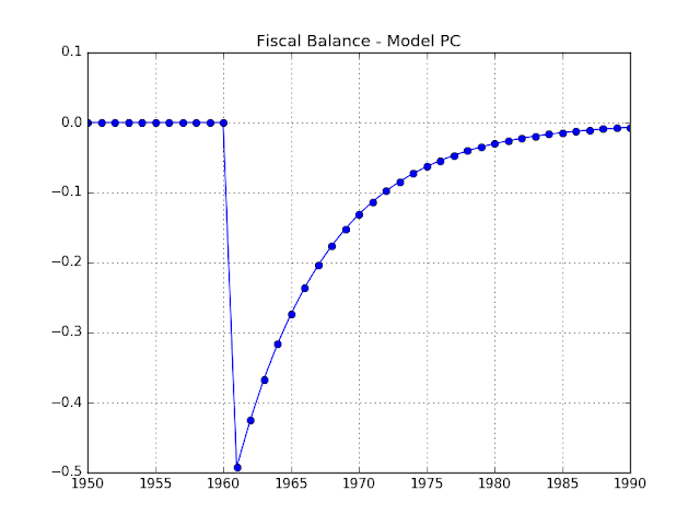 Chart: Fiscal Balance