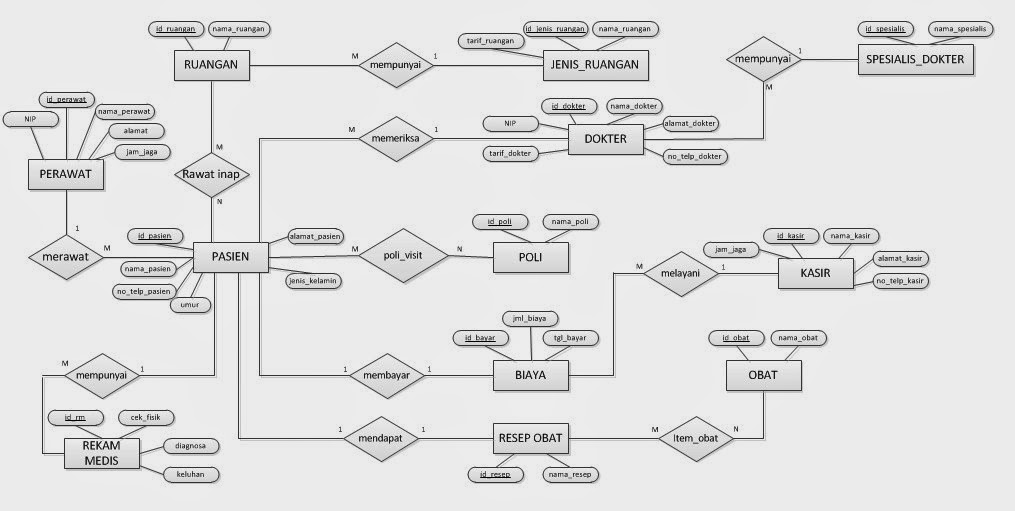 Contoh Erd Sistem Informasi Rawat Jalan - Contoh 36