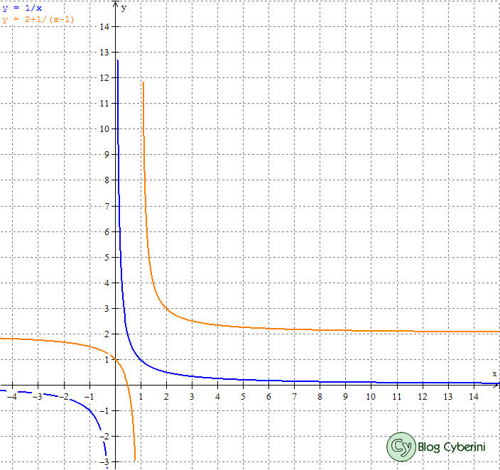 Função deslocada duas unidades para cima e uma para a direita.