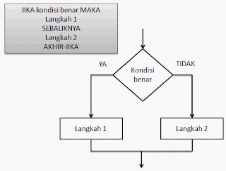 Struktur Algoritma | Selection | Seleksi | Pemilihan