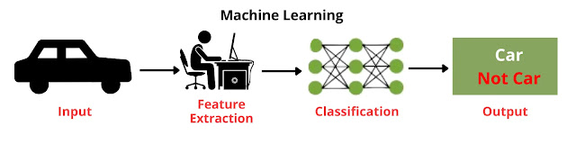 how does ML work