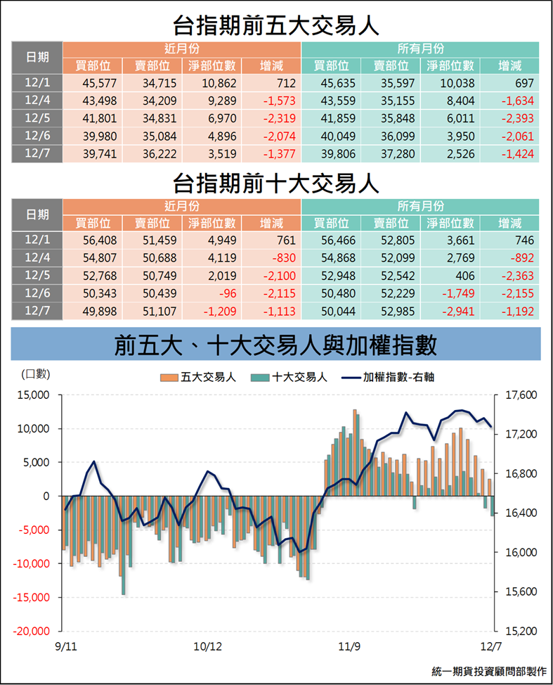 台指期大額交易人_交易狀況 (統一期貨)