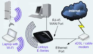 Mengenal Linksys E-Series Wireless Routers