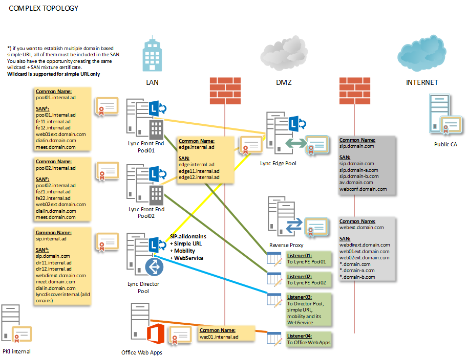 Thomas.Poett@UC (Microsoft MVP Skype for Business): Lync Certificate ...